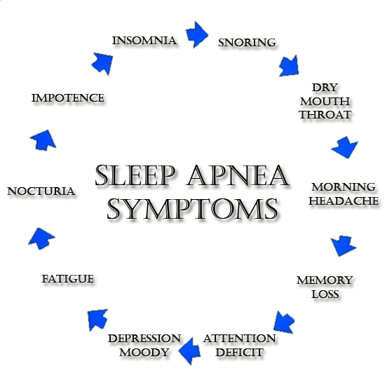 Sleep Apnea Symptoms